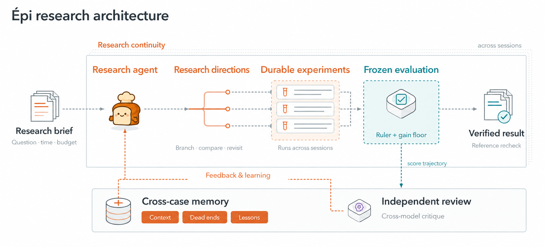 Épi connects research continuity, research directions, cross-case memory, durable experiments, frozen evaluation and independent review.